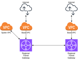 AWS Network as Code Basics - Sogode